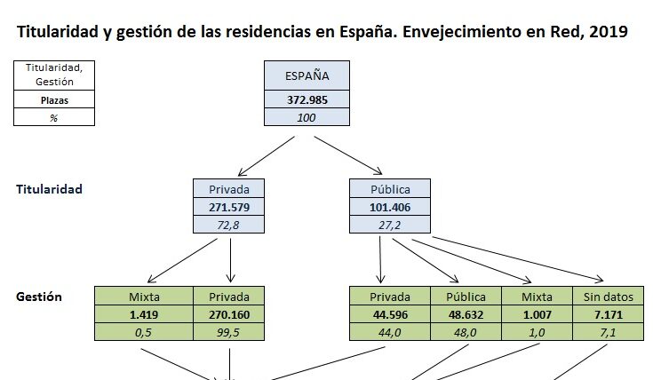 ¿Quién gestiona las residencias en España?