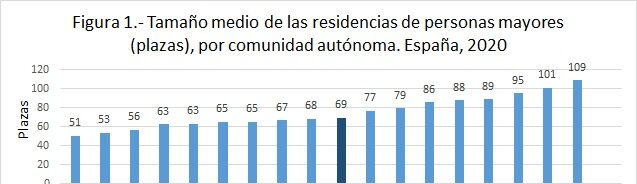 Número y plazas de residencias de personas mayores en España