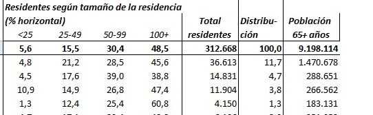 Estimación de la ocupación en residencias de personas mayores, por comunidad autónoma, 2020