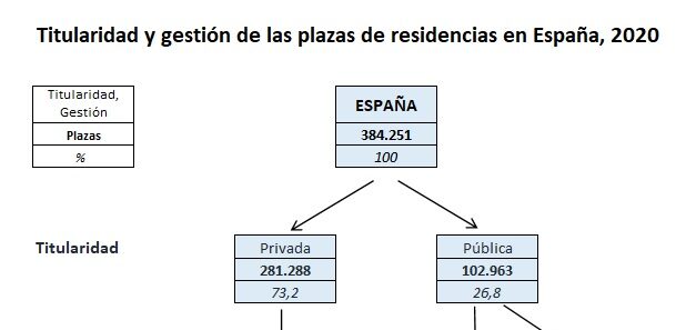¿Quién gestiona las residencias en España en 2020?