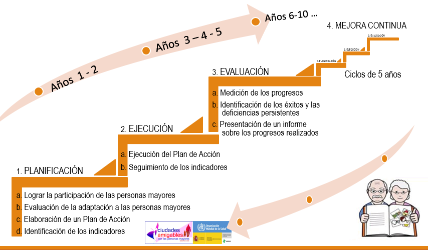 Secuencia de fases